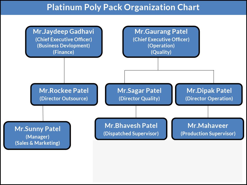 Team Chart